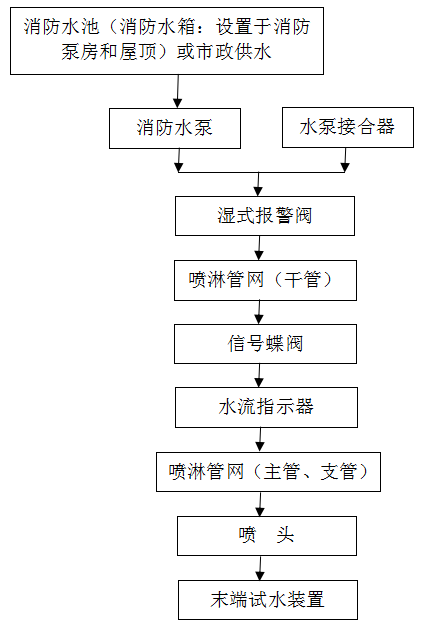 北京消防維保報價(jià)消防水滅火系統維保方案